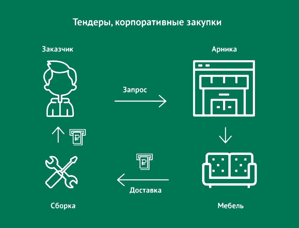 Тендеры, корпоративные закупки