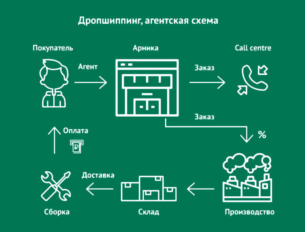 Дропшиппинг, агентская схема